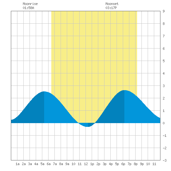 Ocean Ridge tide chart for Sunday, June 30, 2024