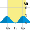 Ocean Ridge tide chart for Sunday, June 30, 2024