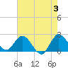 Ocean Ridge tide chart for Monday, June 3, 2024