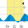 Ocean Ridge tide chart for Tuesday, June 4, 2024