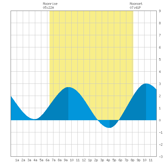 Ocean Ridge tide chart for Wednesday, June 5, 2024