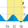 Ocean Ridge tide chart for Friday, June 7, 2024