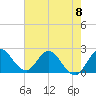 Ocean Ridge tide chart for Saturday, June 8, 2024