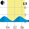 Ocean Ridge tide chart for Saturday, July 13, 2024