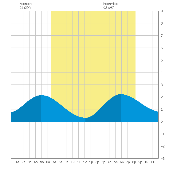 Ocean Ridge tide chart for Monday, July 15, 2024