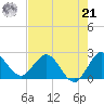 Ocean Ridge tide chart for Sunday, July 21, 2024