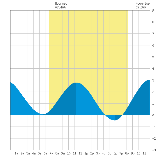 Ocean Ridge tide chart for Monday, July 22, 2024
