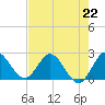 Ocean Ridge tide chart for Monday, July 22, 2024
