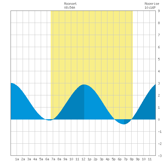 Ocean Ridge tide chart for Tuesday, July 23, 2024