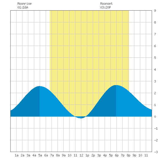 Ocean Ridge tide chart for Monday, July 29, 2024