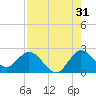 Ocean Ridge tide chart for Wednesday, July 31, 2024