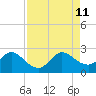 Ocean Ridge tide chart for Sunday, August 11, 2024