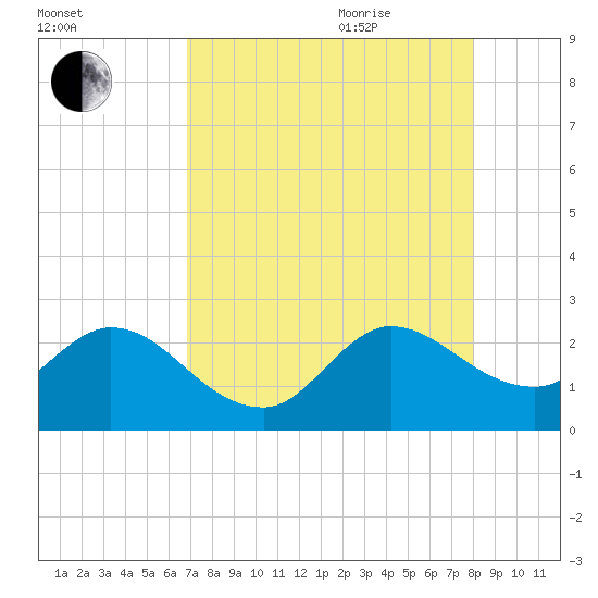 Ocean Ridge tide chart for Monday, August 12, 2024