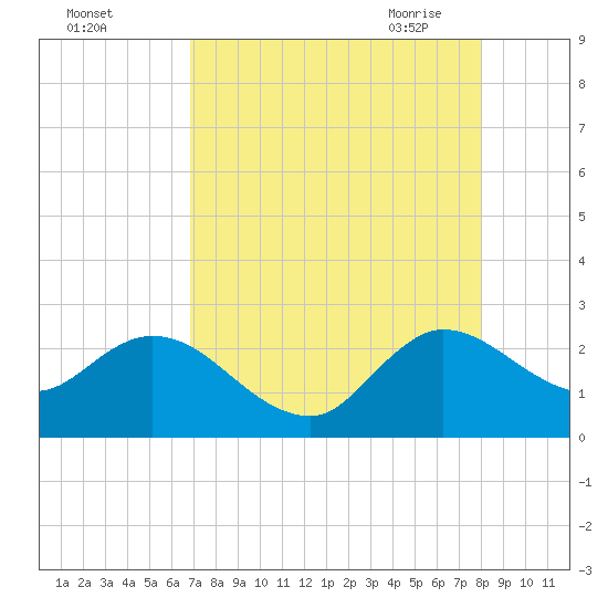Ocean Ridge tide chart for Wednesday, August 14, 2024