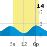 Ocean Ridge tide chart for Wednesday, August 14, 2024