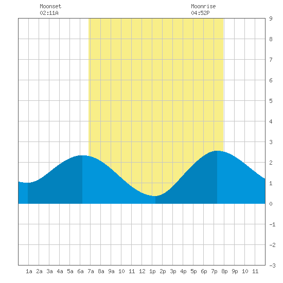 Ocean Ridge tide chart for Thursday, August 15, 2024