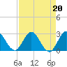 Ocean Ridge tide chart for Tuesday, August 20, 2024