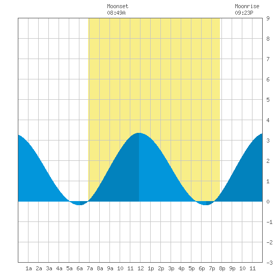 Ocean Ridge tide chart for Wednesday, August 21, 2024