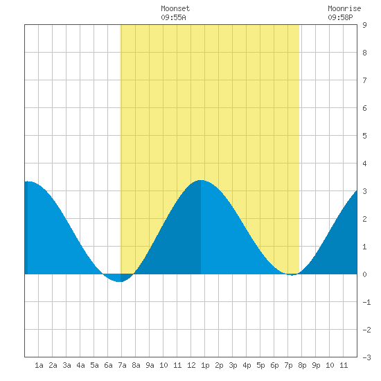 Ocean Ridge tide chart for Thursday, August 22, 2024