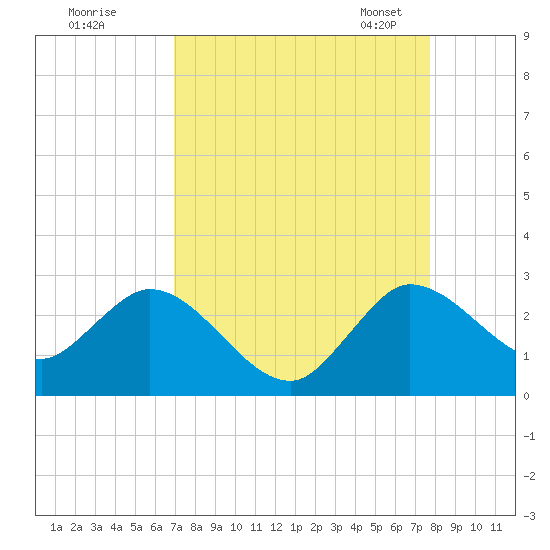 Ocean Ridge tide chart for Wednesday, August 28, 2024