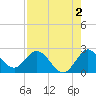 Ocean Ridge tide chart for Friday, August 2, 2024