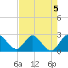 Ocean Ridge tide chart for Monday, August 5, 2024