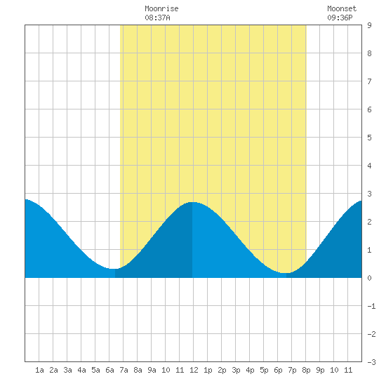 Ocean Ridge tide chart for Tuesday, August 6, 2024