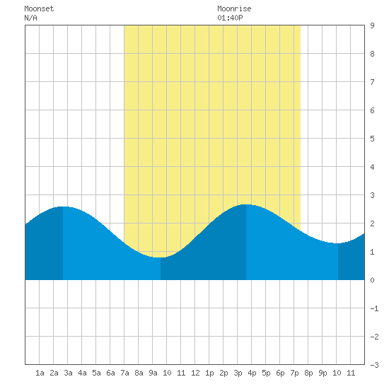 Ocean Ridge tide chart for Tuesday, September 10, 2024