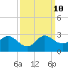 Ocean Ridge tide chart for Tuesday, September 10, 2024