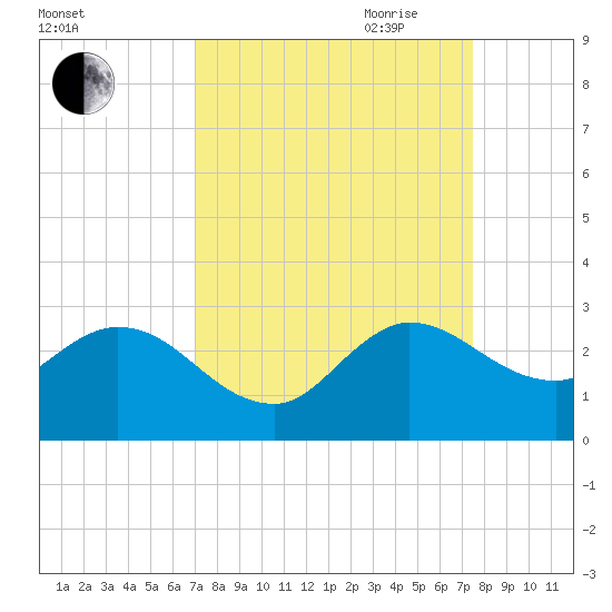 Ocean Ridge tide chart for Wednesday, September 11, 2024