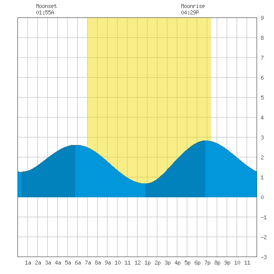 Ocean Ridge tide chart for Friday, September 13, 2024