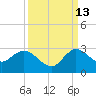 Ocean Ridge tide chart for Friday, September 13, 2024