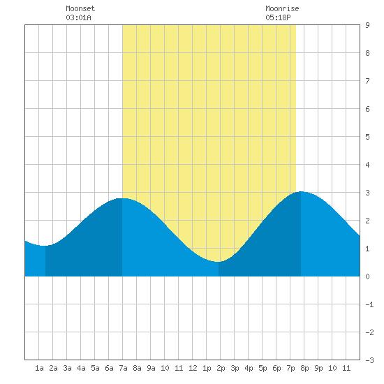 Ocean Ridge tide chart for Saturday, September 14, 2024