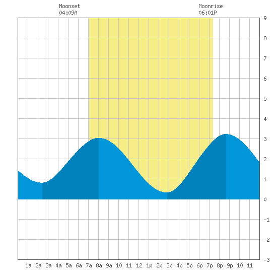 Ocean Ridge tide chart for Sunday, September 15, 2024