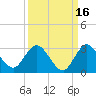 Ocean Ridge tide chart for Monday, September 16, 2024