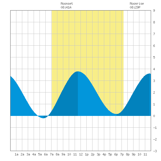 Ocean Ridge tide chart for Thursday, September 19, 2024