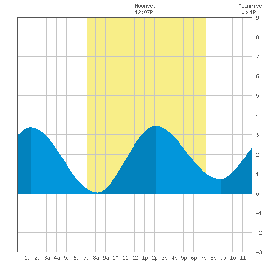 Ocean Ridge tide chart for Sunday, September 22, 2024