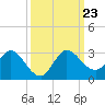 Ocean Ridge tide chart for Monday, September 23, 2024