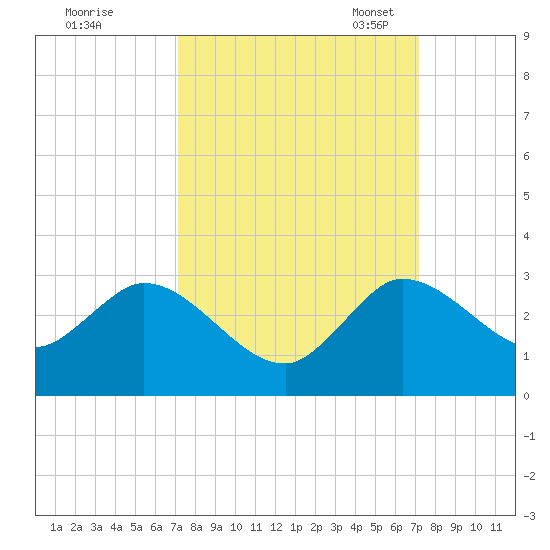 Ocean Ridge tide chart for Thursday, September 26, 2024
