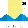 Ocean Ridge tide chart for Thursday, September 26, 2024