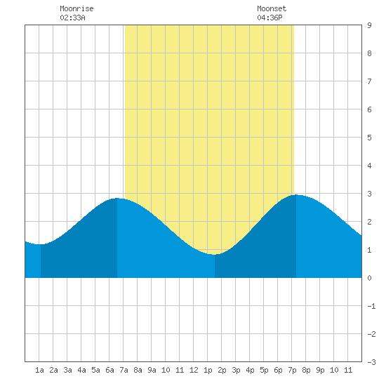 Ocean Ridge tide chart for Friday, September 27, 2024
