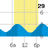 Ocean Ridge tide chart for Sunday, September 29, 2024