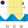 Ocean Ridge tide chart for Monday, September 2, 2024