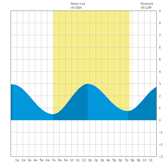 Ocean Ridge tide chart for Friday, September 6, 2024