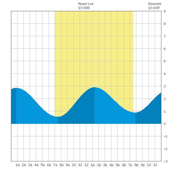Ocean Ridge tide chart for Saturday, September 7, 2024
