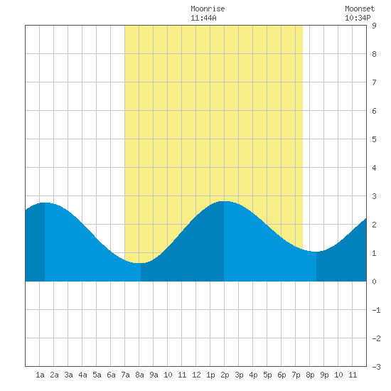 Ocean Ridge tide chart for Sunday, September 8, 2024
