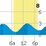 Ocean Ridge tide chart for Sunday, September 8, 2024