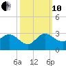 Ocean Ridge tide chart for Thursday, October 10, 2024