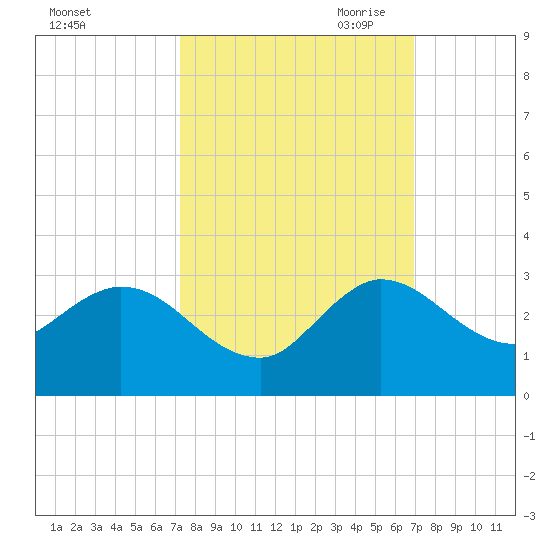 Ocean Ridge tide chart for Friday, October 11, 2024
