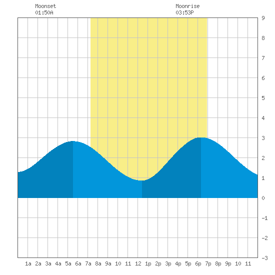 Ocean Ridge tide chart for Saturday, October 12, 2024